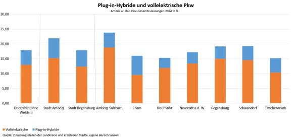 Anteil Plug-in-hybride Und Vollelektrische - Landkreise