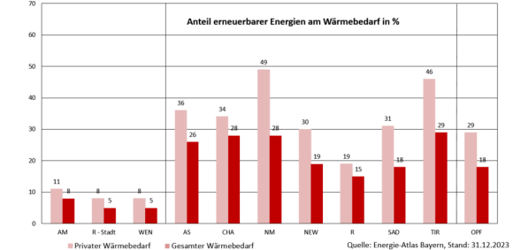 Anteil Ee Am Wärmebedarf In _ - Landkreise 2023