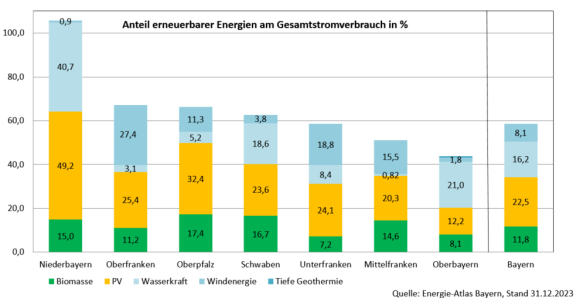Anteil Ee Am Gesamtstromverbrauch In _ 2023