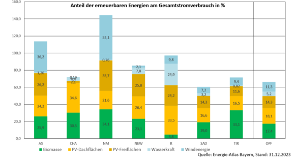 Anteil Ee Am Gesamtstromverbrauch In _ - Landkreise 2023