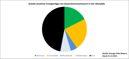 2023 05 Anteil Einzelner Energieträger Am Gesamtstromverbrauch In Der Oberpfalz