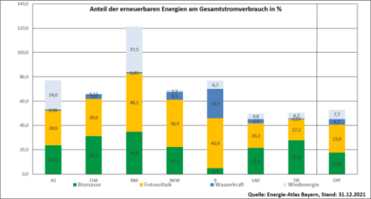 2023 05 Anteil Der Erneuerbaren Energien Am Gesamtstromverbrauch - Landkreise